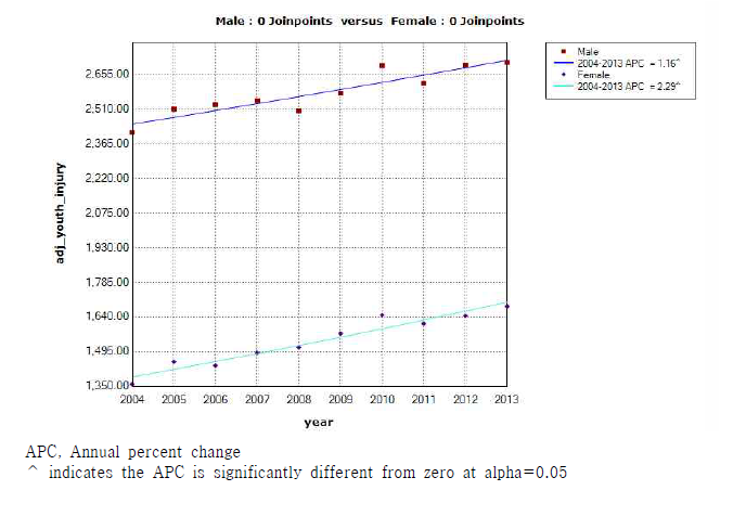 성별 청장년(만20-64세) 손상 연령표준화 입원율 연간 변화율(2004-2013)