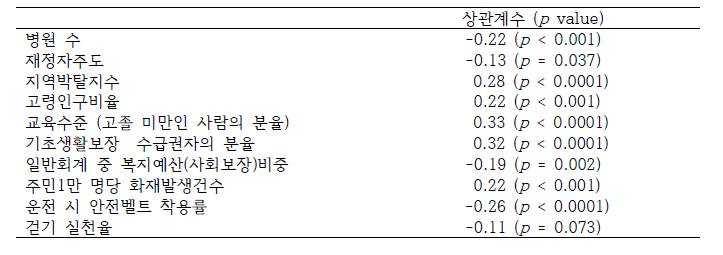 상관분석 결과