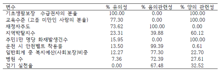 변수별 유의성 평가 결과 요약