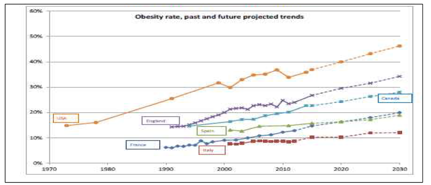 Future trends in obesity in adults.