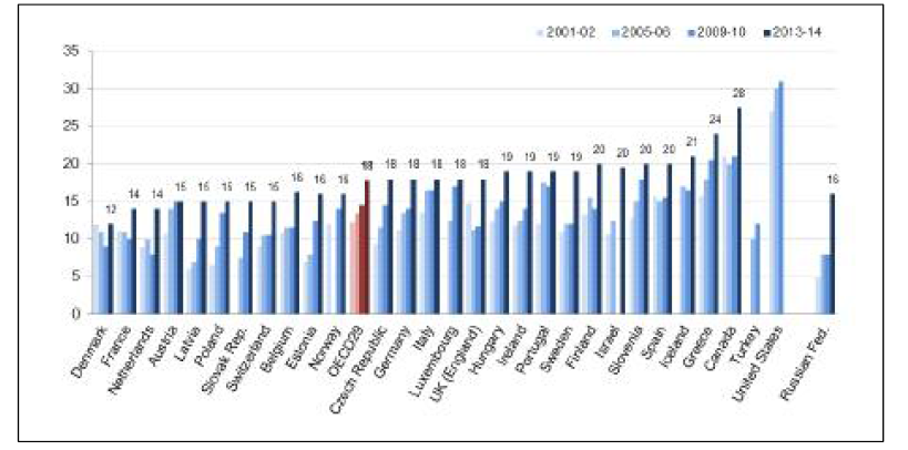 Self-reported overweight(including obesity) in children aged 15, 2013-14