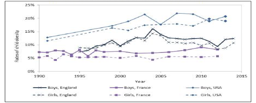 Past trends in child obesity, age-standardised rates.