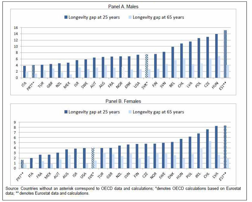 Life expectancy gap between the highest and lowest educational groups at the age of 25-65 years-24 OECD countries around 2011