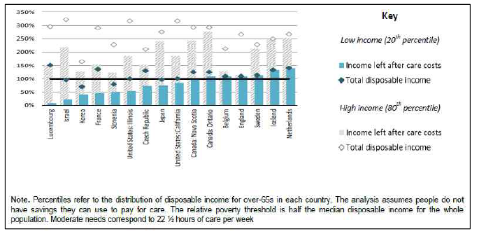 Disposable Income before and after care costs for people receiving home care moderate needs in OECD countries, as a percentage of the relative poverty threshold