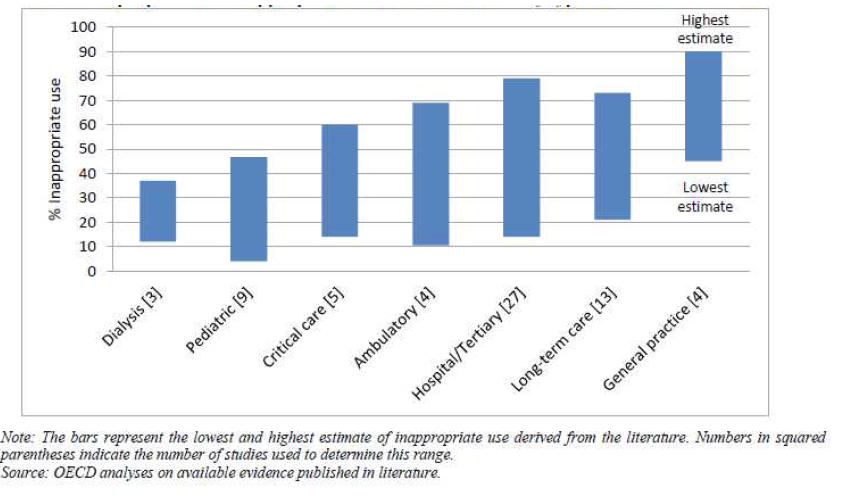 Estimated proportion of inappropriate use of antimicrobials bytype of health care service