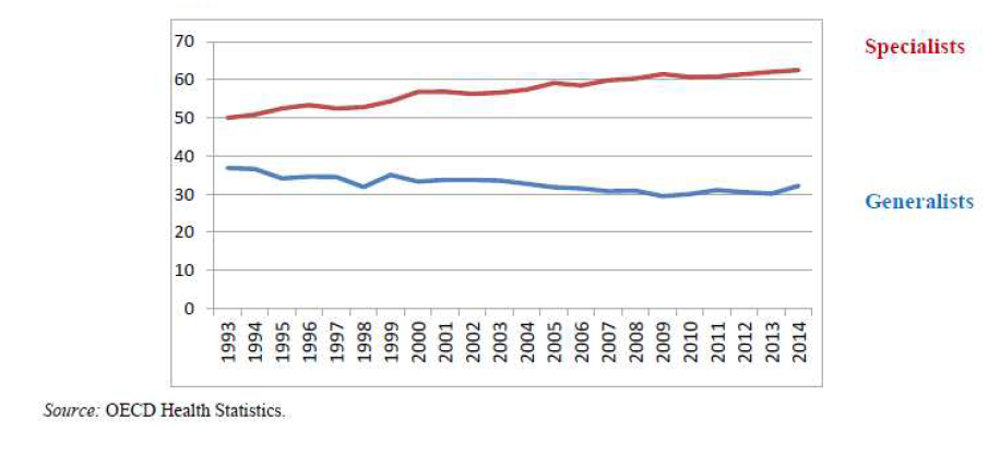 Percentage of physicians classified as specialist in OECD countries, 1993- 2014