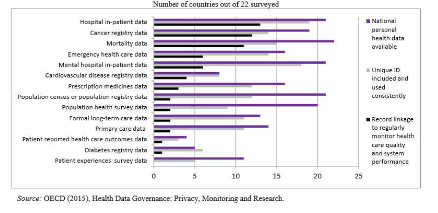 Only a few of countries surveyed link important database