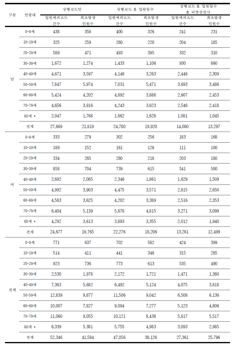 2013년 출혈성 뇌졸중 (I60-I62만 있고 I63은 없는 경우) 발생건수