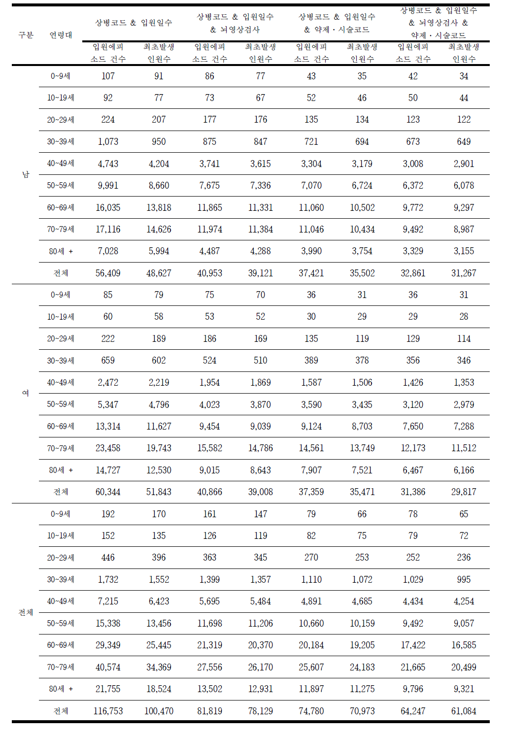 2007년 허혈성 뇌졸중 (I63만 있고 I60-I62는 없는 경우) 발생건수