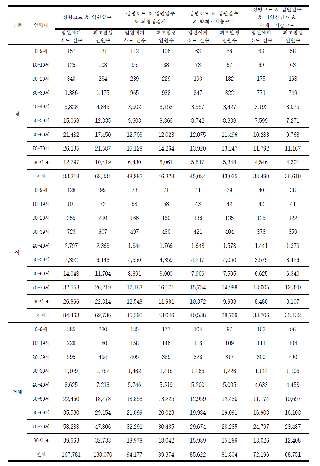 2011년 허혈성 뇌졸중 (I63만 있고 I60-I62는 없는 경우) 발생건수