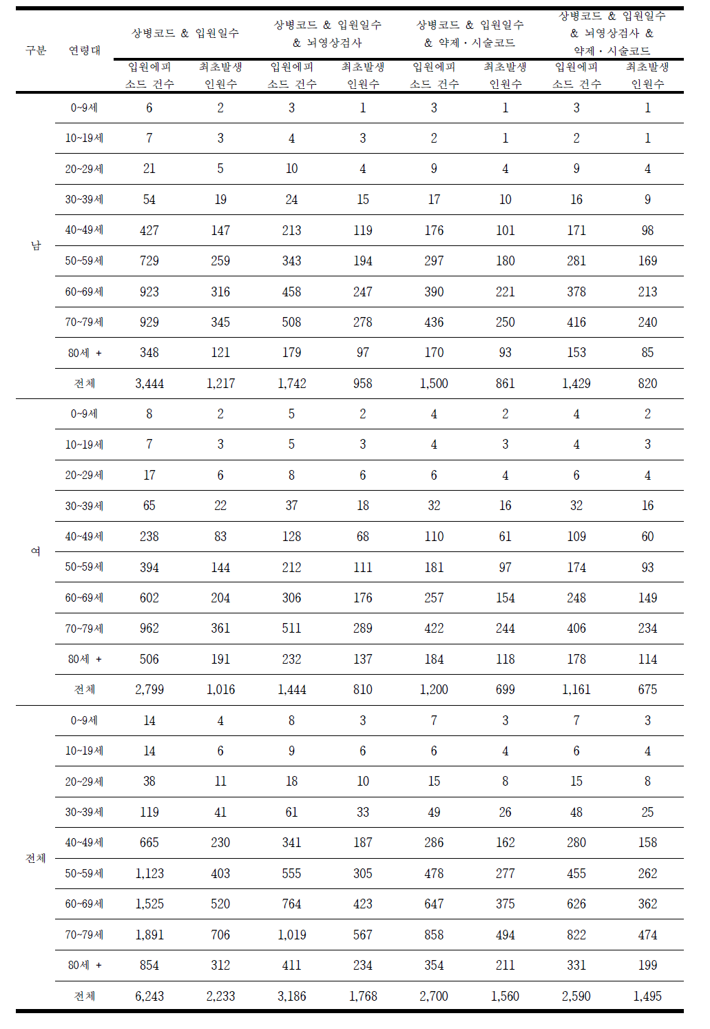 2009년 출혈성&허혈성 뇌졸중 (I60-I62와 I63이 동시에 있는 경우) 발생건수