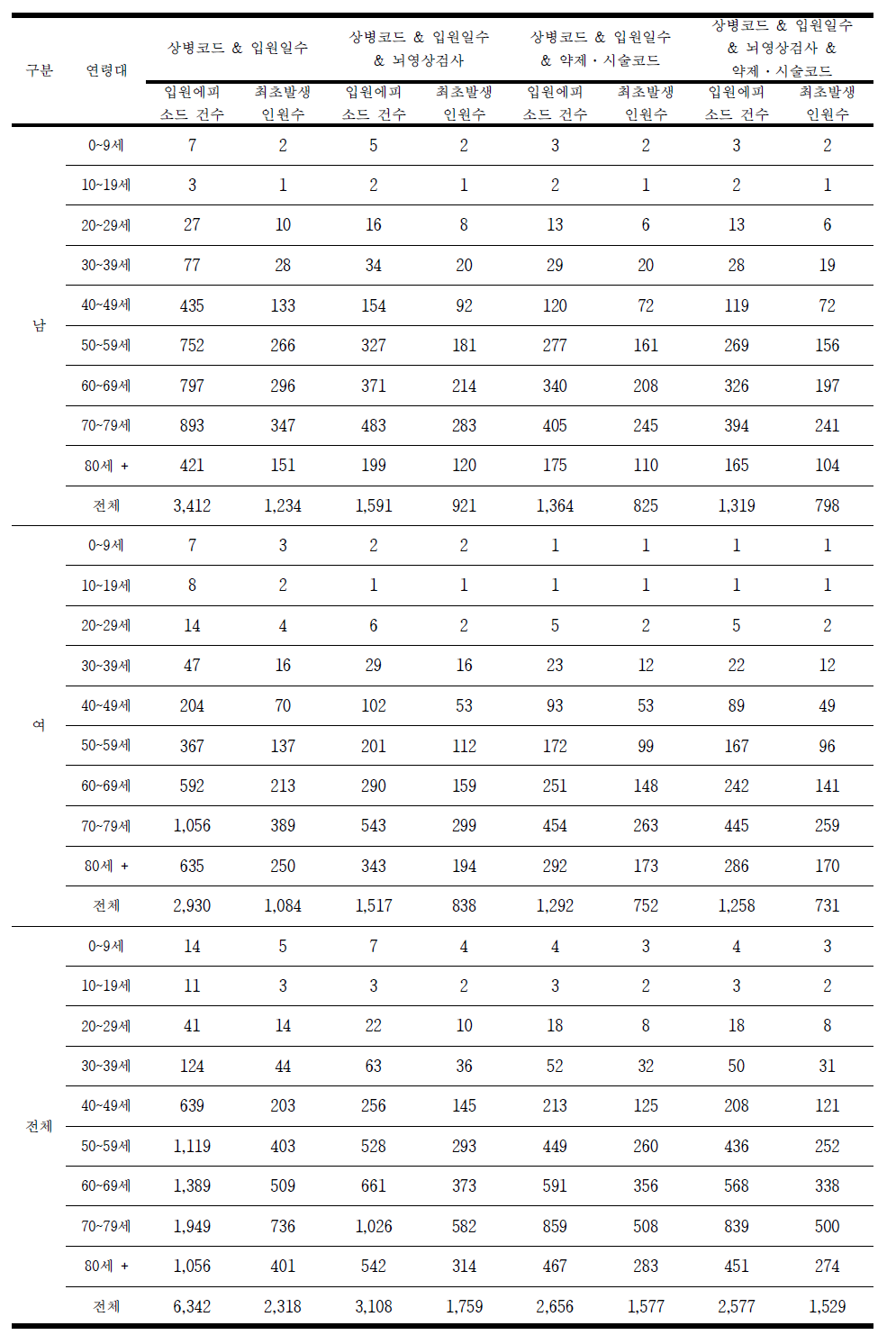 2012년 출혈성&허혈성 뇌졸중 (I60-I62와 I63이 동시에 있는 경우) 발생건수