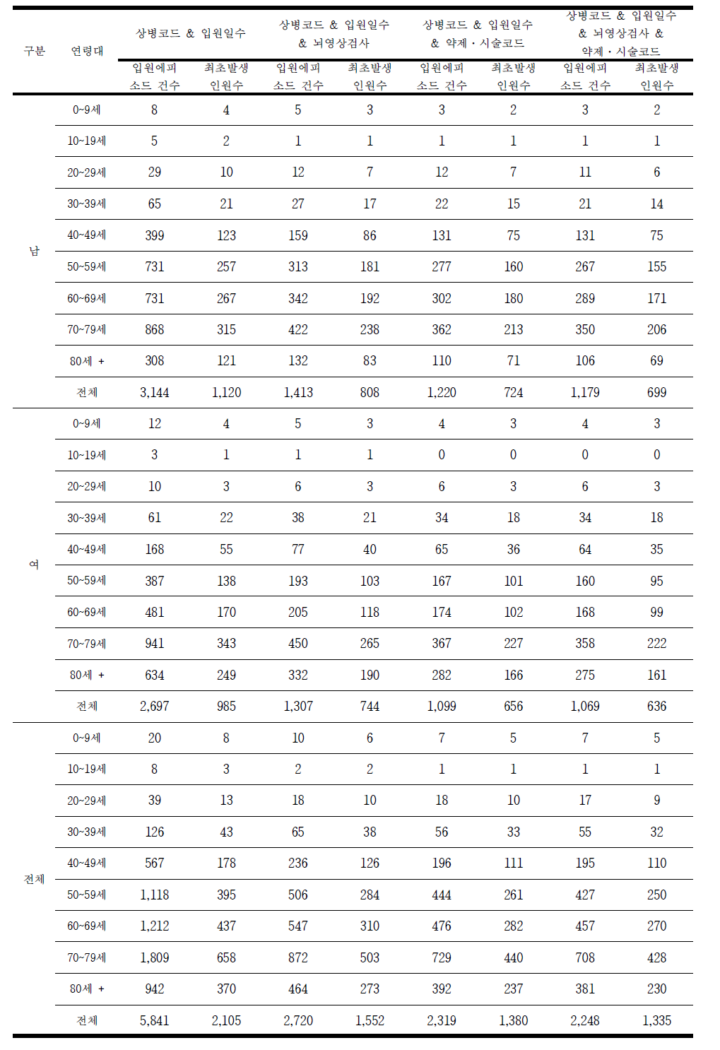 2013년 출혈성&허혈성 뇌졸중 (I60-I62와 I63이 동시에 있는 경우) 발생건수