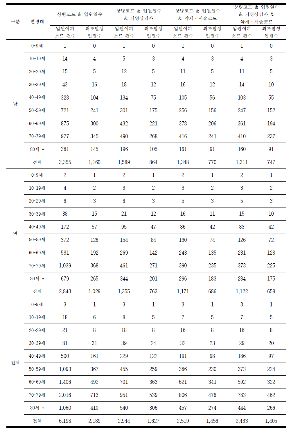 2014년 출혈성&허혈성 뇌졸중 (I60-I62와 I63이 동시에 있는 경우) 발생건수