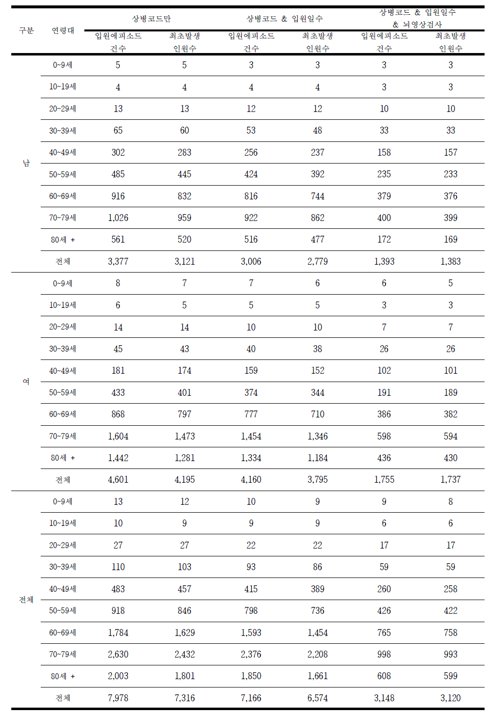 2008년 기타 뇌졸중 (I64만 있는 경우) 발생건수