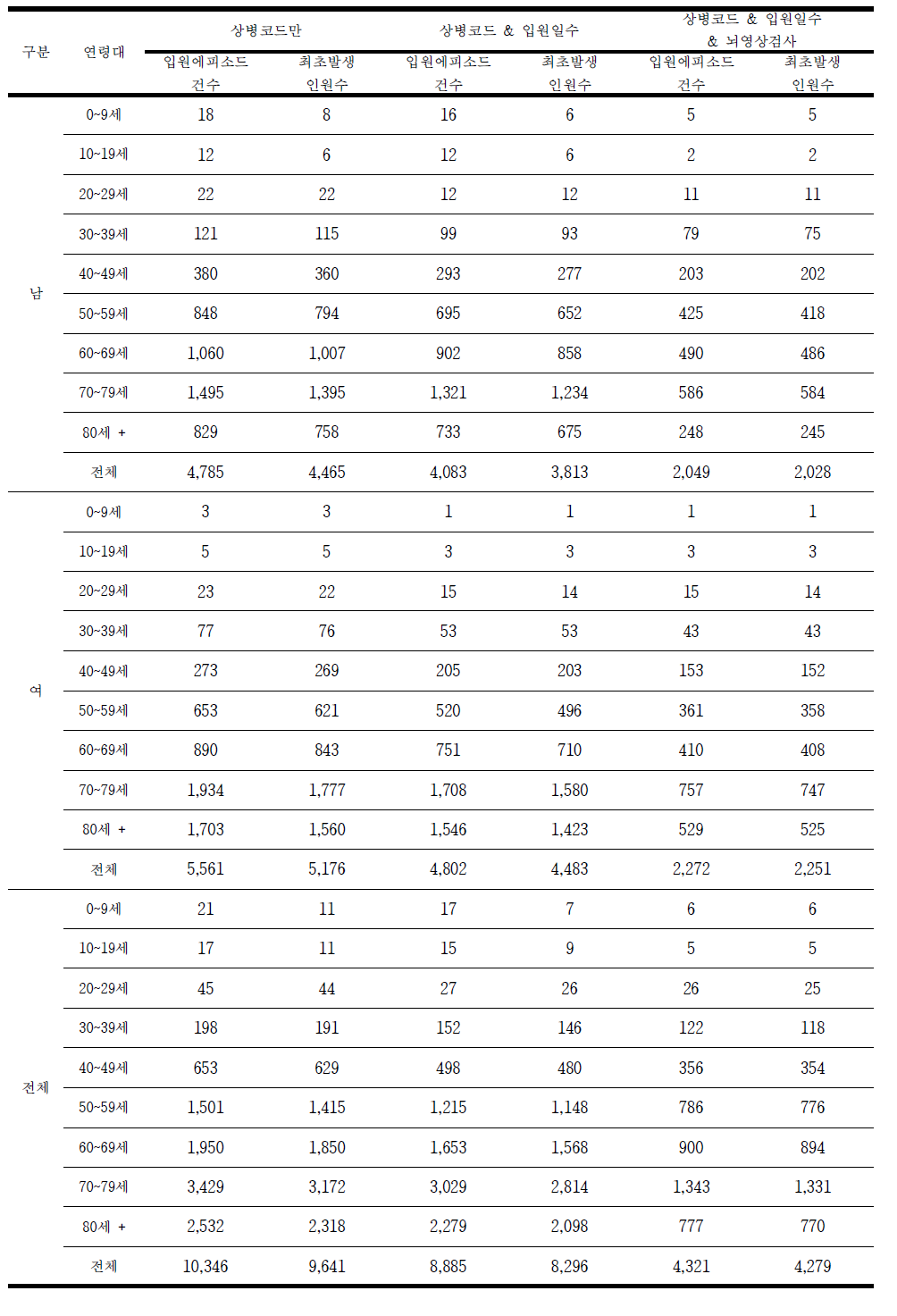 2011년 기타 뇌졸중 (I64만 있는 경우) 발생건수