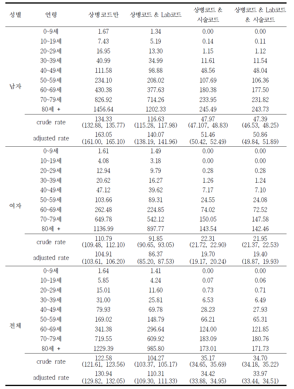 2008년 급성심근경색증 (I21) 발생률 (10만명당)