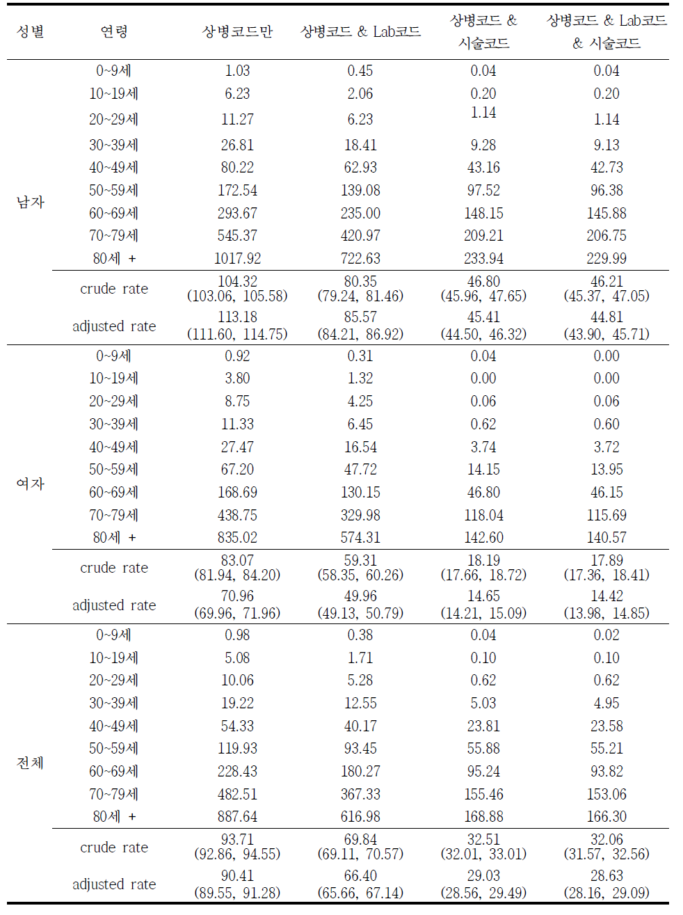 2011년 급성심근경색증 (I21) 발생률 (10만명당)
