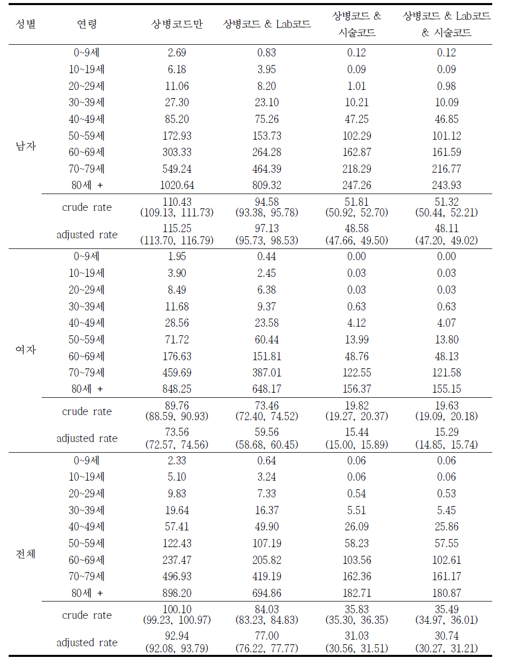 2012년 급성심근경색증 (I21) 발생률 (10만명당)