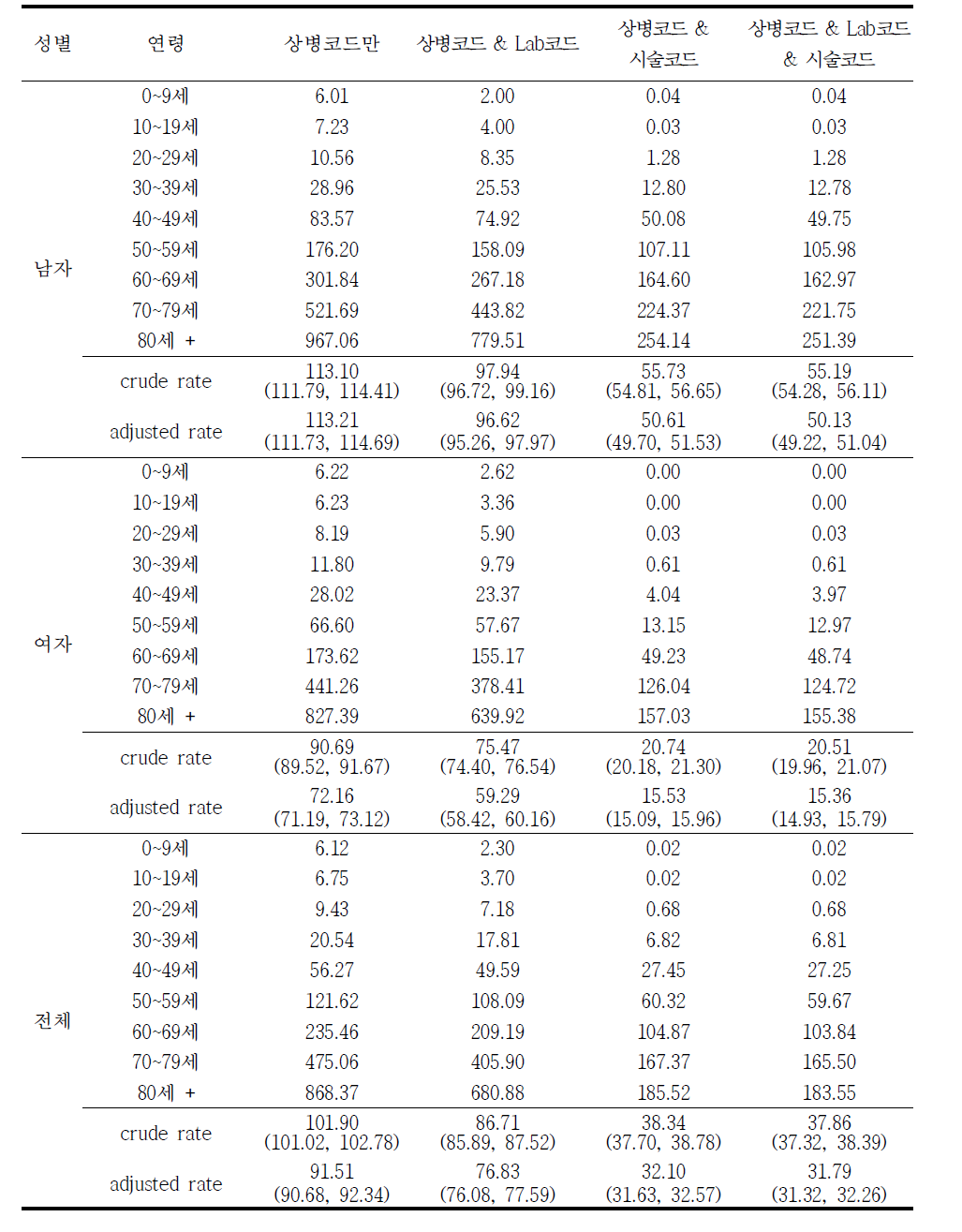 2013년 급성심근경색증 (I21) 발생률 (10만명당)