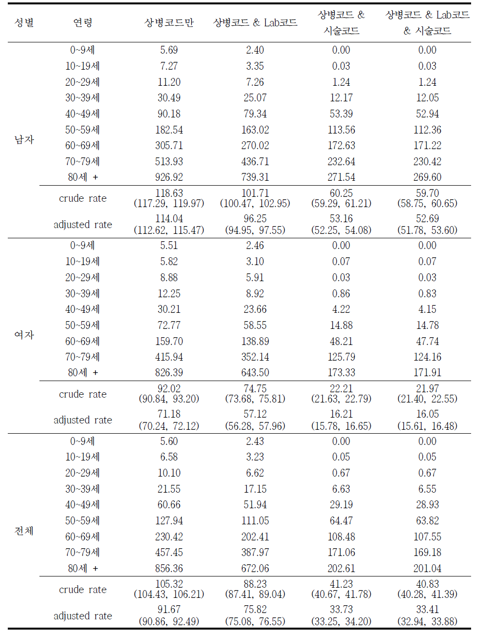 2014년 급성심근경색증 (I21) 발생률 (10만명당)