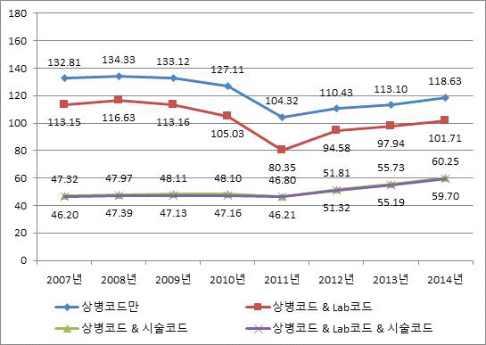 급성심근경색증 발생률 변화(남자, 2007~2014), crude rate
