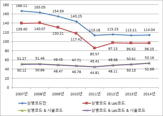 급성심근경색증 발생률 변화(남자, 2007~2014), age-adjusted rate