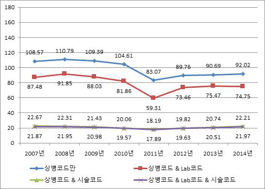 급성심근경색증 발생률 변화(여자, 2007~2014), crude rate