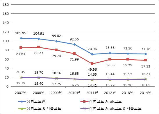 급성심근경색증 발생률 변화(여자, 2007~2014), age-adjusted rate
