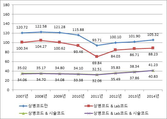 급성심근경색증 발생률 변화(전체, 2007~2014), crude rate