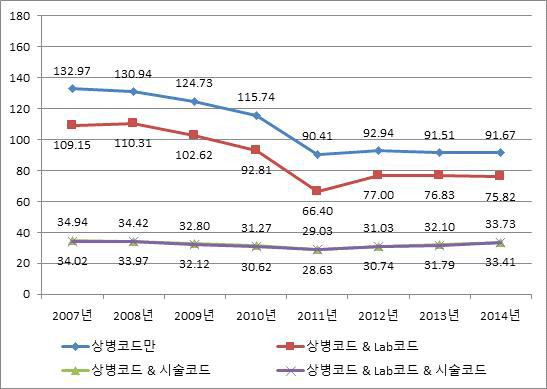 급성심근경색증 발생률 변화(전체, 2007~2014), age-adjusted rate