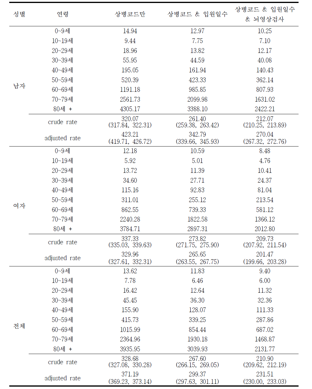 2007년 전체 뇌졸중 (I60-I64) 발생률 (10만명당)