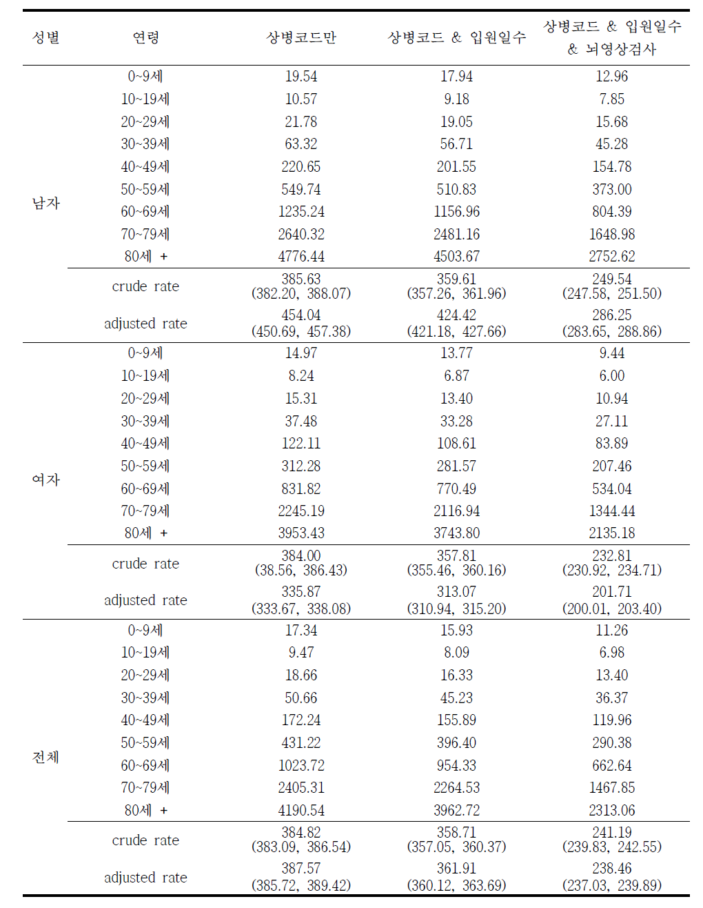 2010년 전체 뇌졸중 (I60-I64) 발생률 (10만명당)