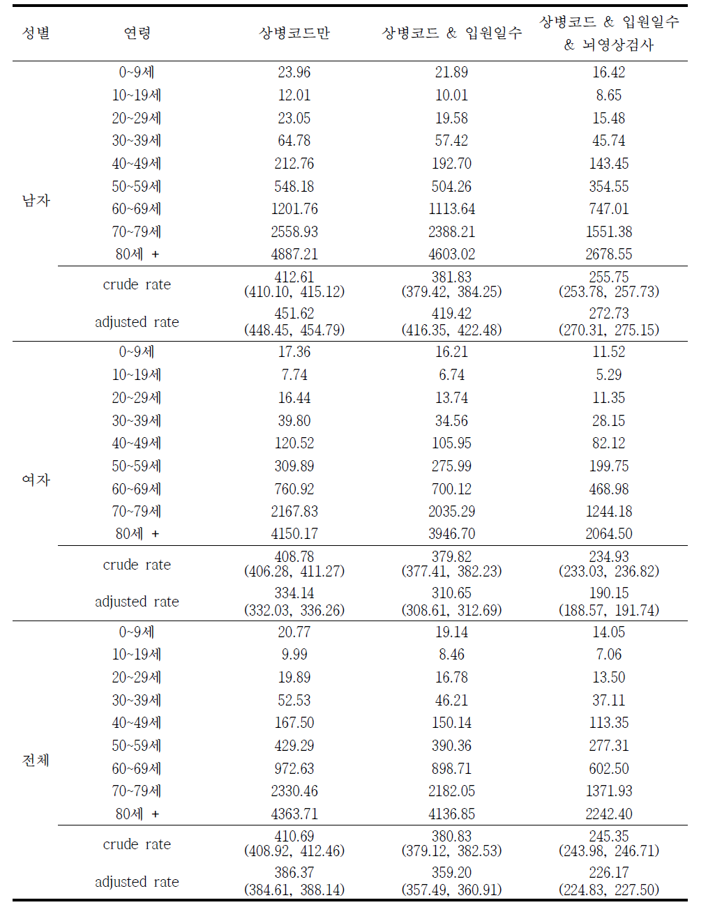 2012년 전체 뇌졸중 (I60-I64) 발생률 (10만명당)