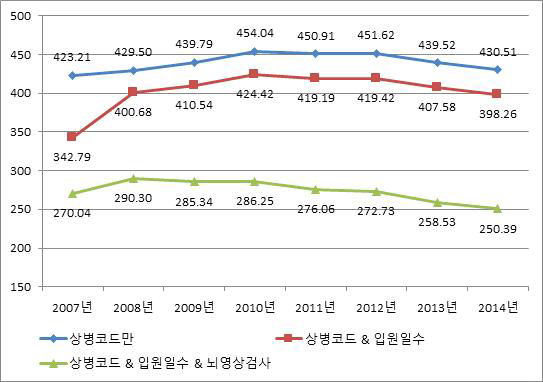 전체 뇌졸중 발생률 변화(남자, 2007~2014), age-adjusted rate