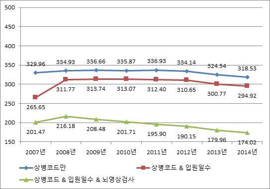 전체 뇌졸중 발생률 변화(여자, 2007~2014), age-adjusted rate