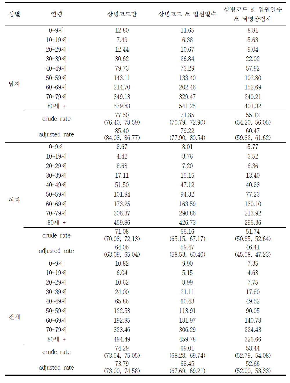 2009년 출혈성 뇌졸중 (I60-I62) 발생률 (10만명당)