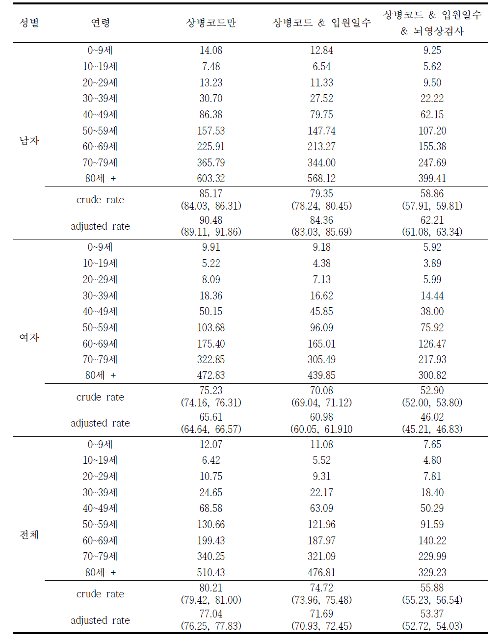 2010년 출혈성 뇌졸중 (I60-I62) 발생률 (10만명당)