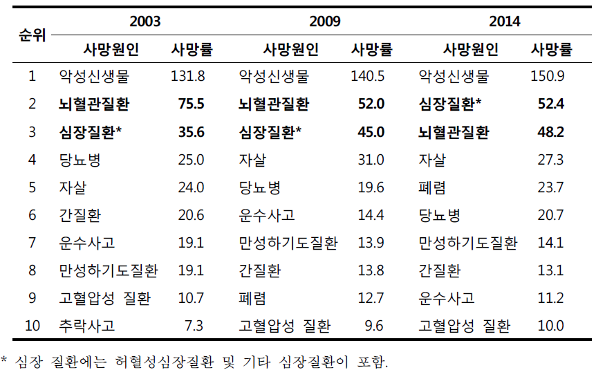 10대 사망원인 순위 추이