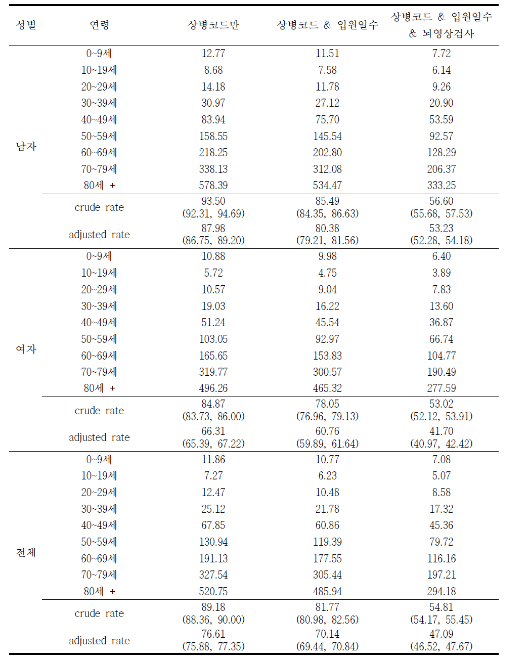 2014년 출혈성 뇌졸중 (I60-I62) 발생률 (10만명당)