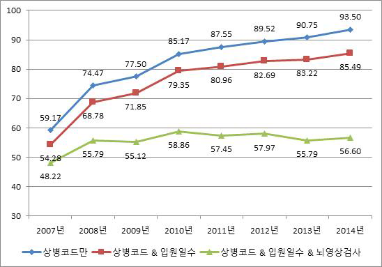 출혈성 뇌졸중 (I60-I62) 발생률 변화(남자, 2007~2014), crude rate