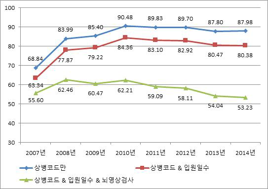 출혈성 뇌졸중 (I60-I62) 발생률 변화(남자, 2007~2014), age-adjusted rate