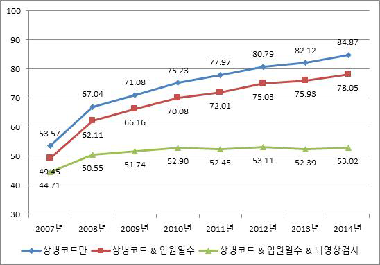 출혈성 뇌졸중 (I60-I62) 발생률 변화(여자, 2007~2014), crude rate