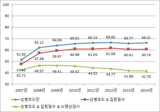 출혈성 뇌졸중 (I60-I62) 발생률 변화(여자, 2007~2014), age-adjusted rate