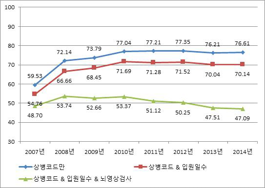 출혈성 뇌졸중 (I60-I62) 발생률 변화(전체, 2007~2014), age-adjusted rate