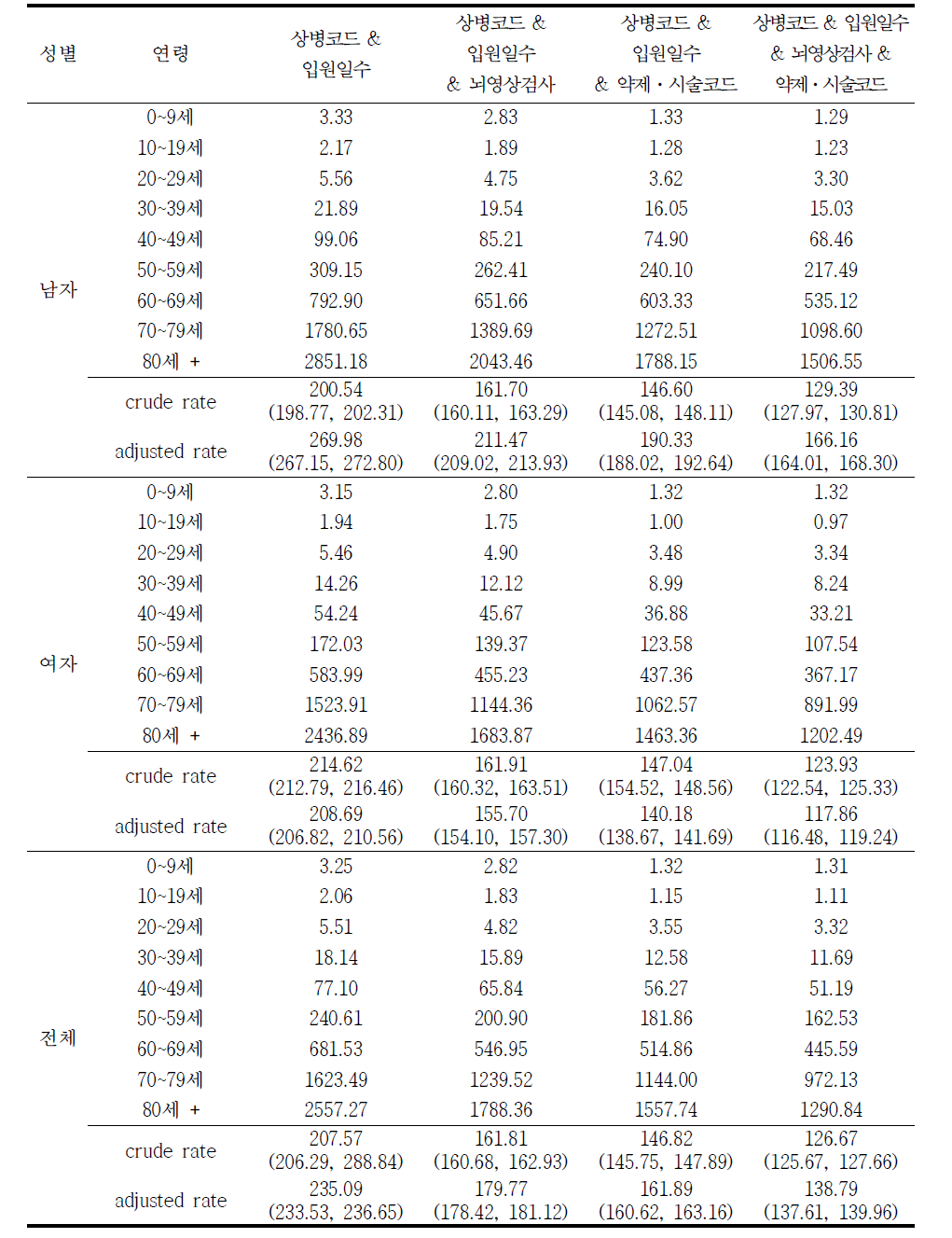 2007년 허혈성 뇌졸중 (I63) 발생률 (10만명당)