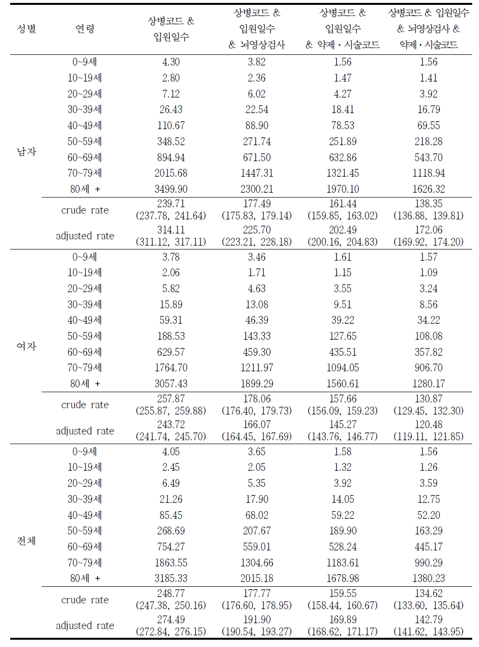 2008년 허혈성 뇌졸중 (I63) 발생률 (10만명당)