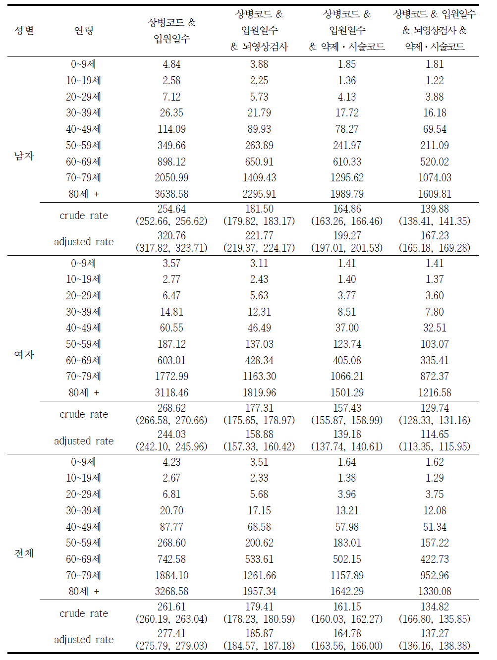 2009년 허혈성 뇌졸중 (I63) 발생률 (10만명당)