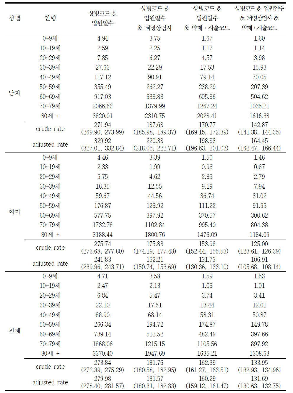 2010년 허혈성 뇌졸중 (I63) 발생률 (10만명당)