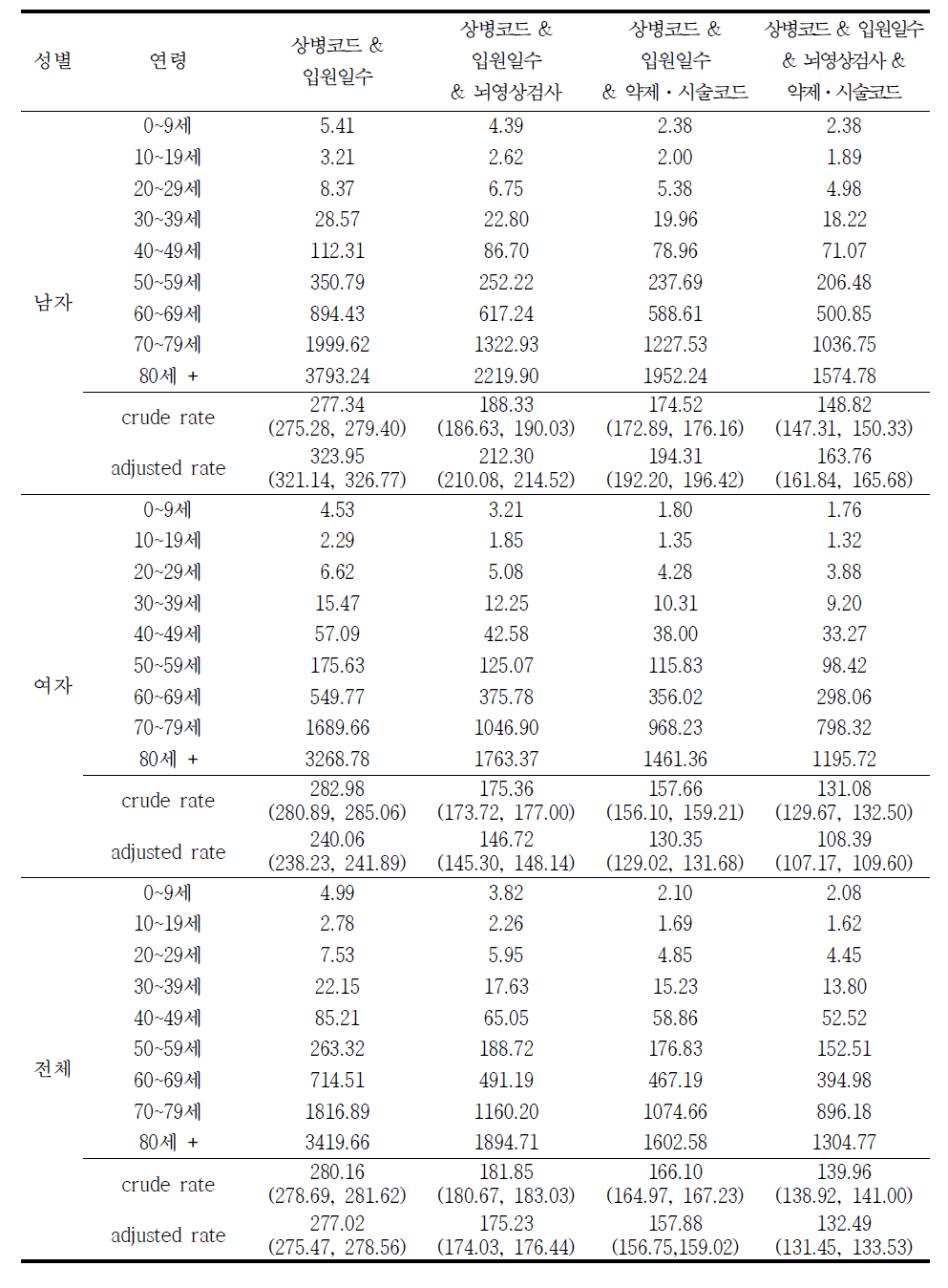2011년 허혈성 뇌졸중 (I63) 발생률 (10만명당)